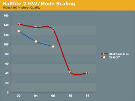 Halflife 2 HW/Mode Scaling